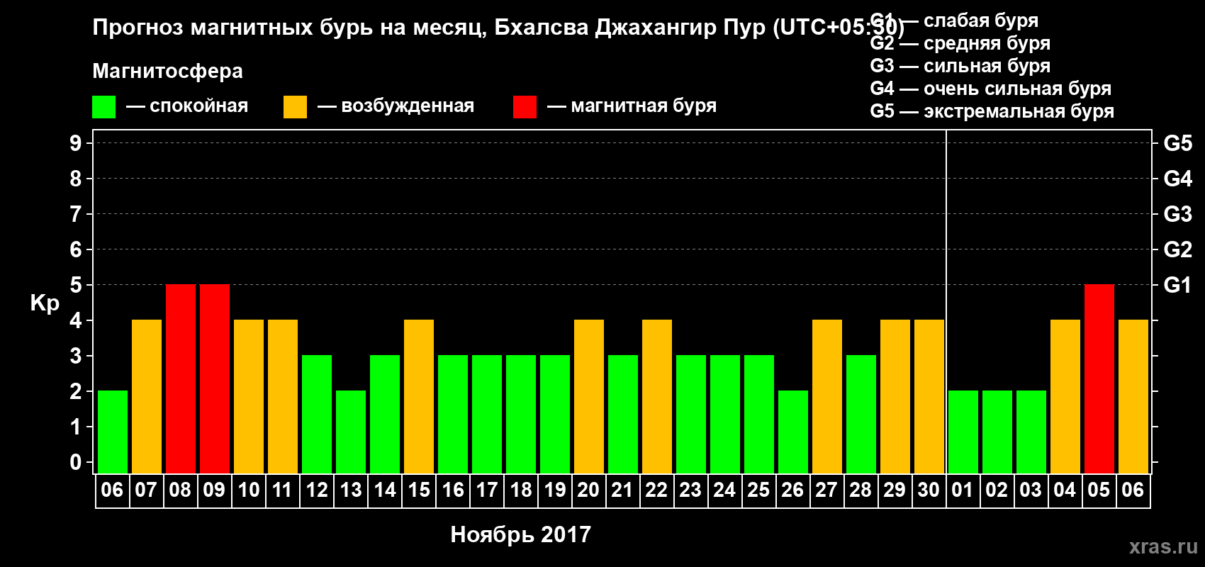 Прогноз максимального суточного геомагнитного индекса&nbsp;Kp на <b>1 месяц</b> (31 день) <b>с 06 ноября по 06 декабря 2017 г</b>