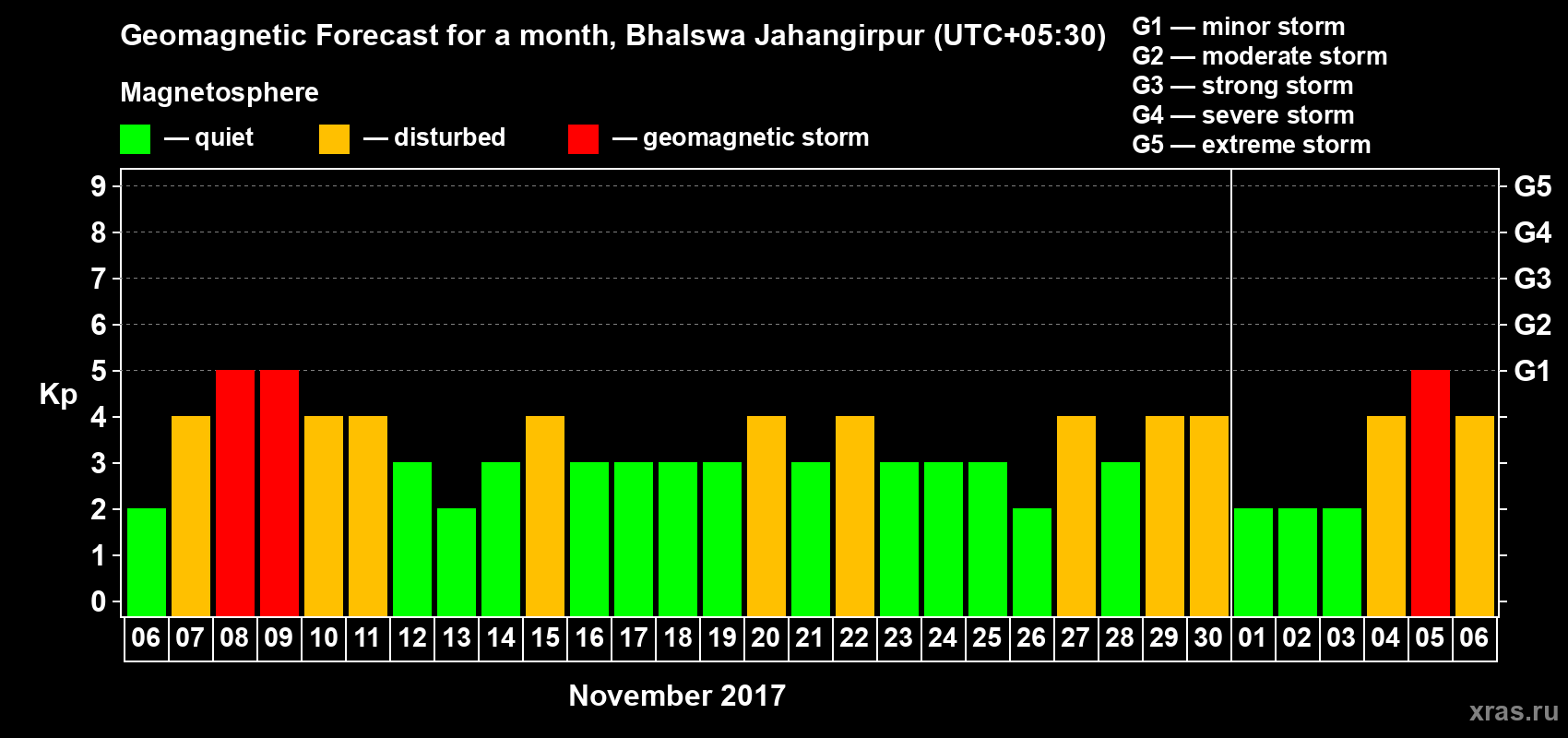 Forecast of the daily maximal value of geomagnetic index Kp for <b>1 month</b> (31 days) <b>from Nov 06, 2017 to Dec 06, 2017</b>