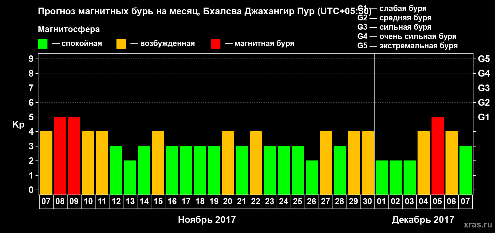Прогноз максимального суточного геомагнитного индекса&nbsp;Kp на <b>1 месяц</b> (31 день) <b>с 07 ноября по 07 декабря 2017 г</b>