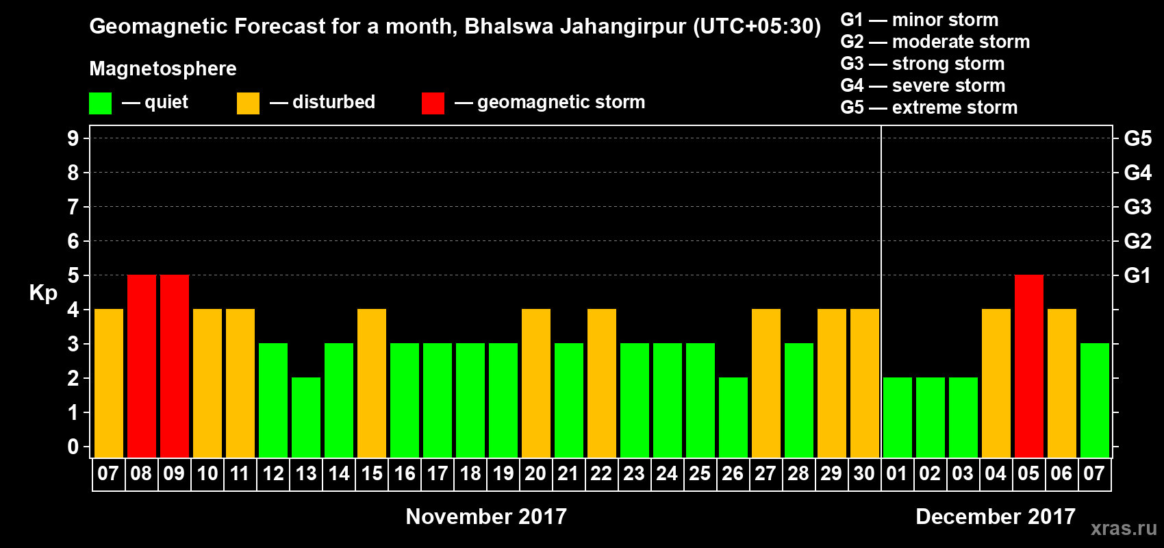 Forecast of the daily maximal value of geomagnetic index&nbsp;Kp for <b>1 month</b> (31 days) <b>from Nov 07, 2017 to Dec 07, 2017</b>