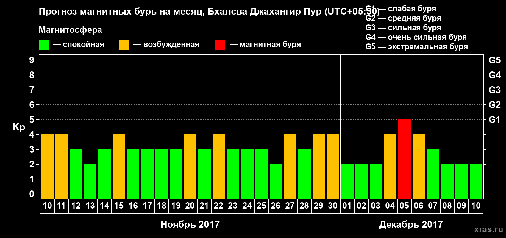 Прогноз максимального суточного геомагнитного индекса Kp на <b>1 месяц</b> (31 день) <b>с 10 ноября по 10 декабря 2017 г</b>