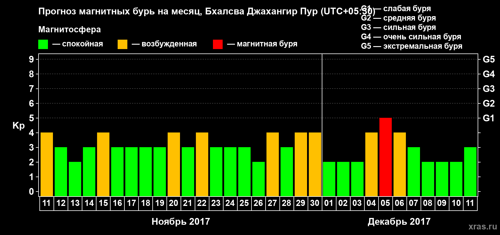 Прогноз максимального суточного геомагнитного индекса&nbsp;Kp на <b>1 месяц</b> (31 день) <b>с 11 ноября по 11 декабря 2017 г</b>