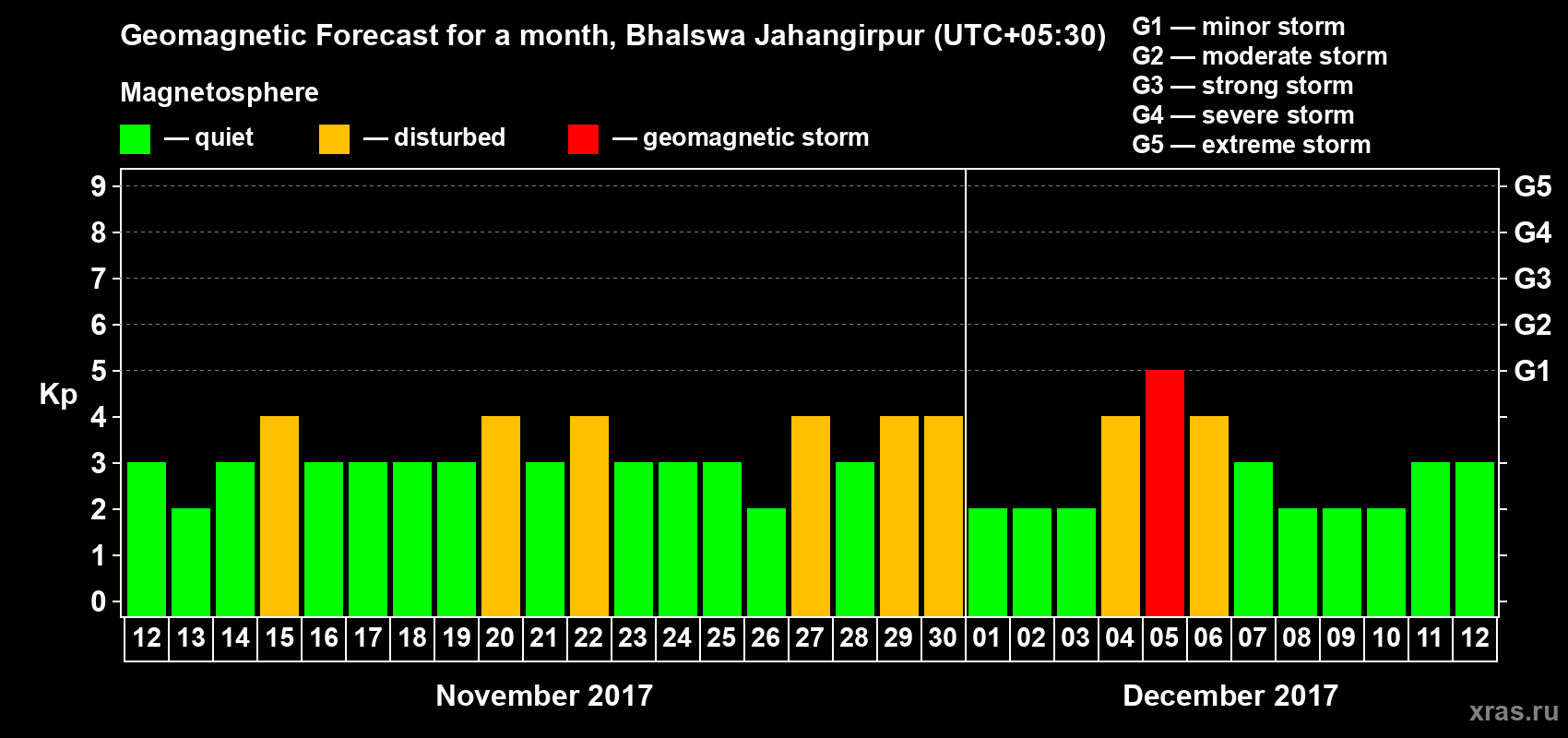 Forecast of the daily maximal value of geomagnetic index&nbsp;Kp for <b>1 month</b> (31 days) <b>from Nov 12, 2017 to Dec 12, 2017</b>