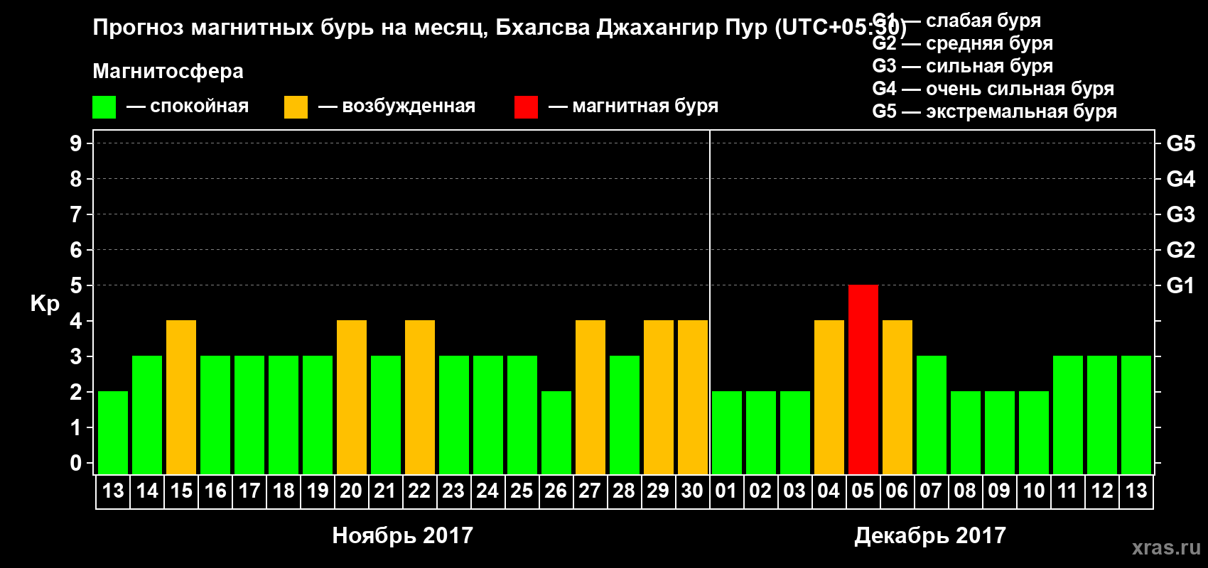 Прогноз максимального суточного геомагнитного индекса&nbsp;Kp на <b>1 месяц</b> (31 день) <b>с 13 ноября по 13 декабря 2017 г</b>