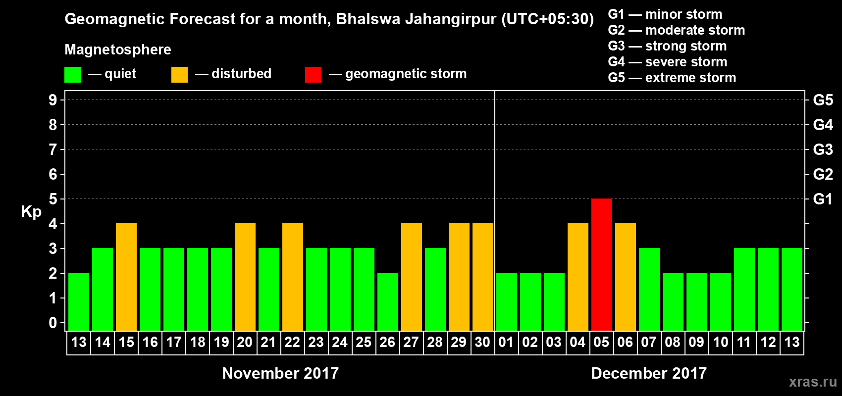 Forecast of the daily maximal value of geomagnetic index Kp for <b>1 month</b> (31 days) <b>from Nov 13, 2017 to Dec 13, 2017</b>