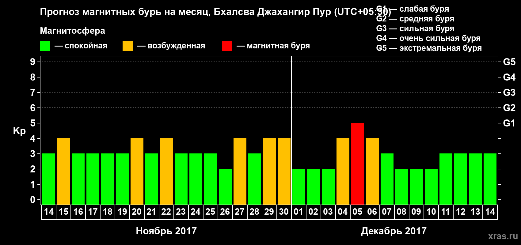 Прогноз максимального суточного геомагнитного индекса&nbsp;Kp на <b>1 месяц</b> (31 день) <b>с 14 ноября по 14 декабря 2017 г</b>