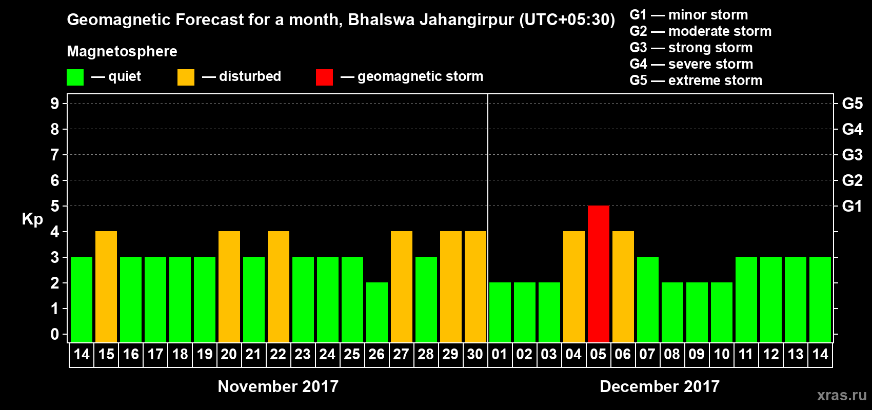 Forecast of the daily maximal value of geomagnetic index Kp for <b>1 month</b> (31 days) <b>from Nov 14, 2017 to Dec 14, 2017</b>