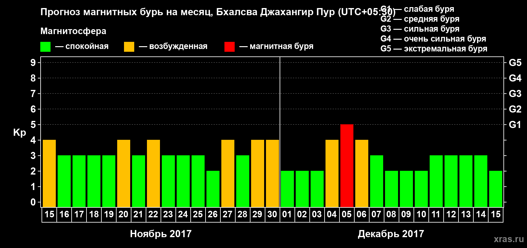 Прогноз максимального суточного геомагнитного индекса&nbsp;Kp на <b>1 месяц</b> (31 день) <b>с 15 ноября по 15 декабря 2017 г</b>
