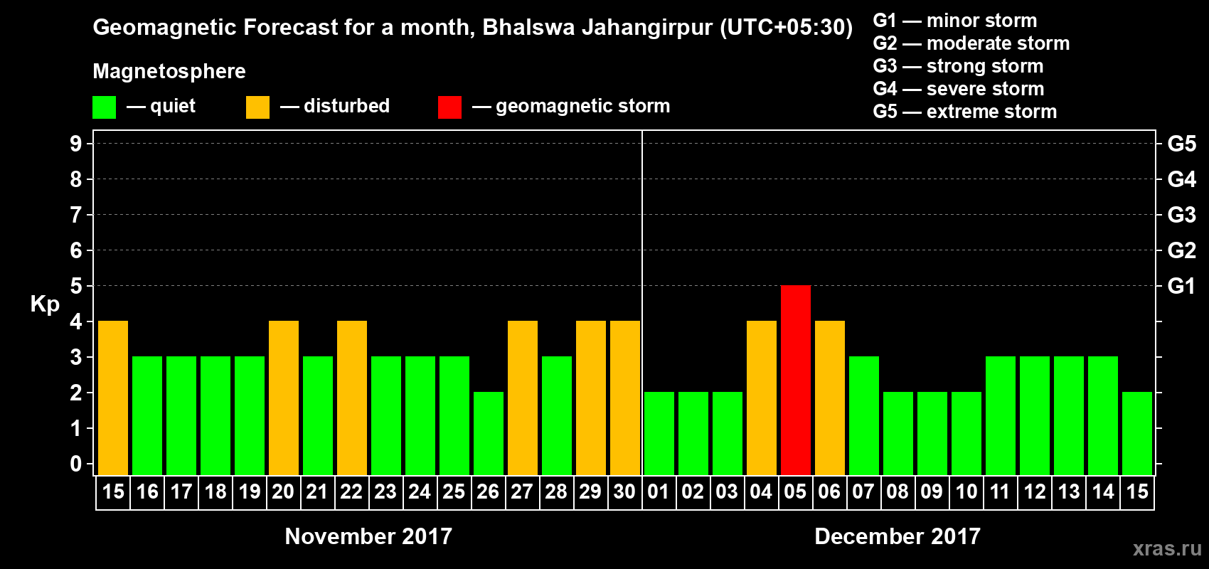Forecast of the daily maximal value of geomagnetic index Kp for <b>1 month</b> (31 days) <b>from Nov 15, 2017 to Dec 15, 2017</b>