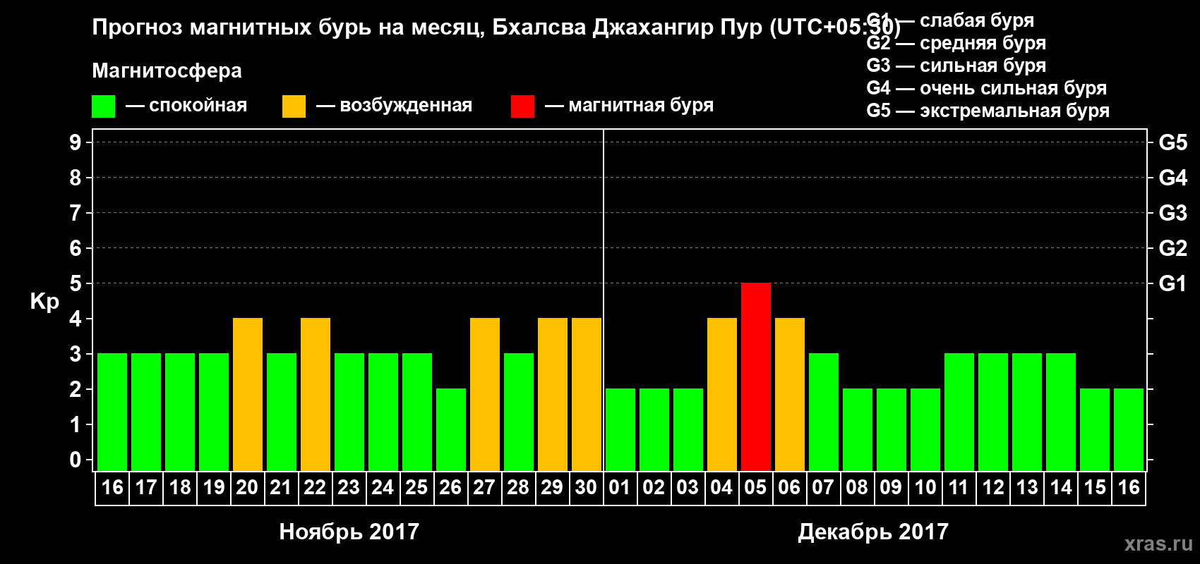 Прогноз максимального суточного геомагнитного индекса&nbsp;Kp на <b>1 месяц</b> (31 день) <b>с 16 ноября по 16 декабря 2017 г</b>