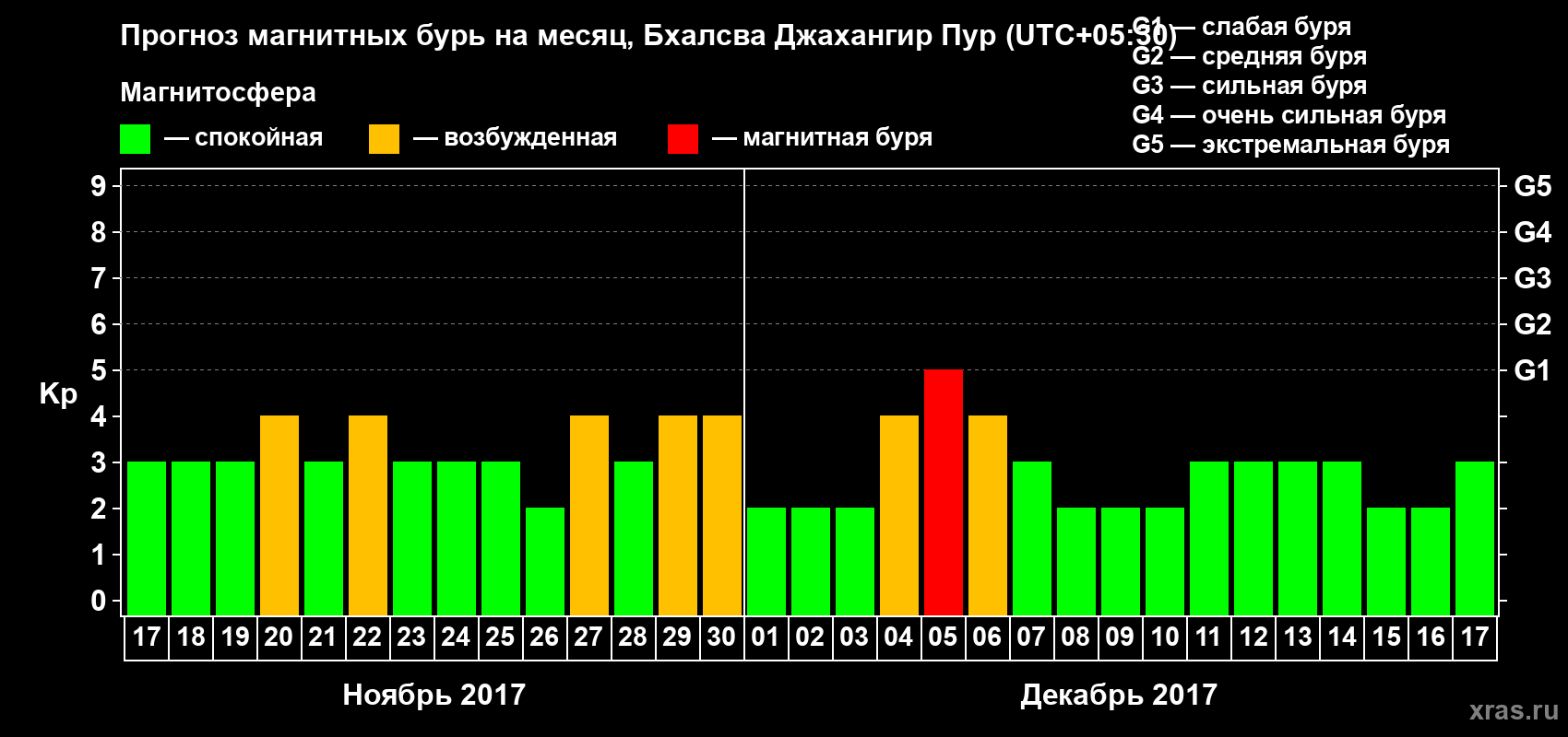 Прогноз максимального суточного геомагнитного индекса&nbsp;Kp на <b>1 месяц</b> (31 день) <b>с 17 ноября по 17 декабря 2017 г</b>