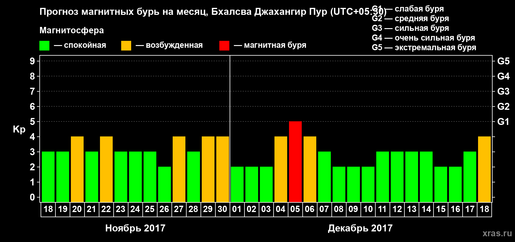 Прогноз максимального суточного геомагнитного индекса&nbsp;Kp на <b>1 месяц</b> (31 день) <b>с 18 ноября по 18 декабря 2017 г</b>