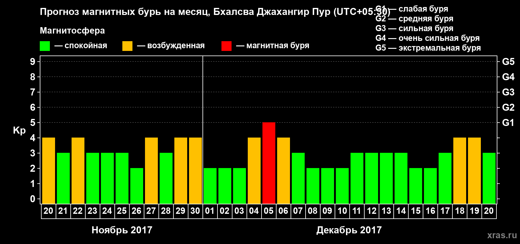 Прогноз максимального суточного геомагнитного индекса&nbsp;Kp на <b>1 месяц</b> (31 день) <b>с 20 ноября по 20 декабря 2017 г</b>