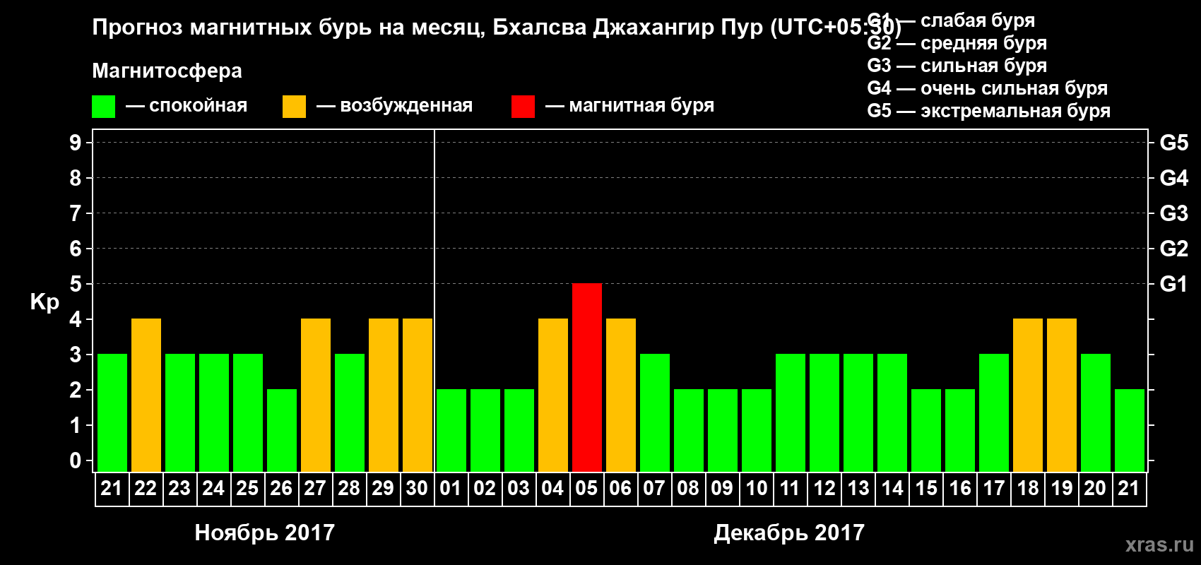 Прогноз максимального суточного геомагнитного индекса&nbsp;Kp на <b>1 месяц</b> (31 день) <b>с 21 ноября по 21 декабря 2017 г</b>