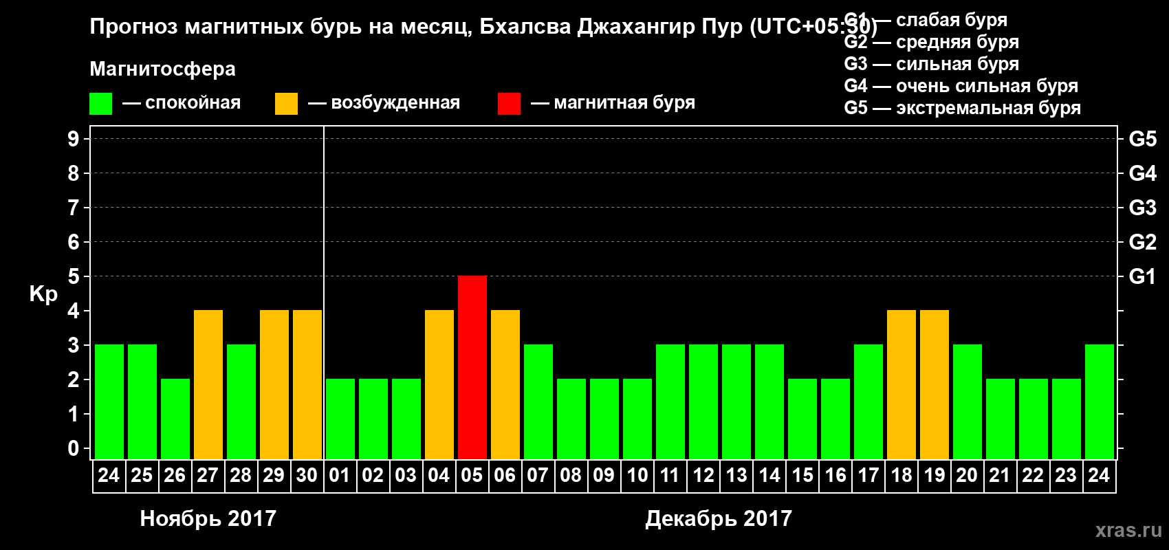 Прогноз максимального суточного геомагнитного индекса&nbsp;Kp на <b>1 месяц</b> (31 день) <b>с 24 ноября по 24 декабря 2017 г</b>