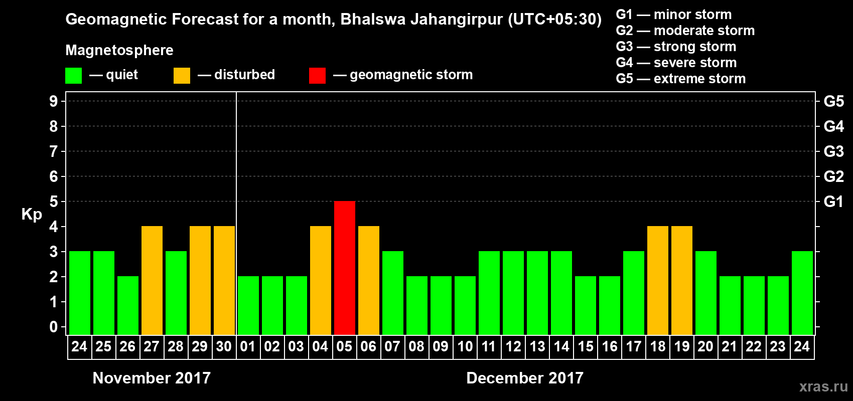 Forecast of the daily maximal value of geomagnetic index&nbsp;Kp for <b>1 month</b> (31 days) <b>from Nov 24, 2017 to Dec 24, 2017</b>