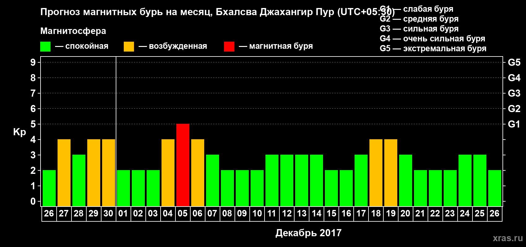 Прогноз максимального суточного геомагнитного индекса&nbsp;Kp на <b>1 месяц</b> (31 день) <b>с 26 ноября по 26 декабря 2017 г</b>