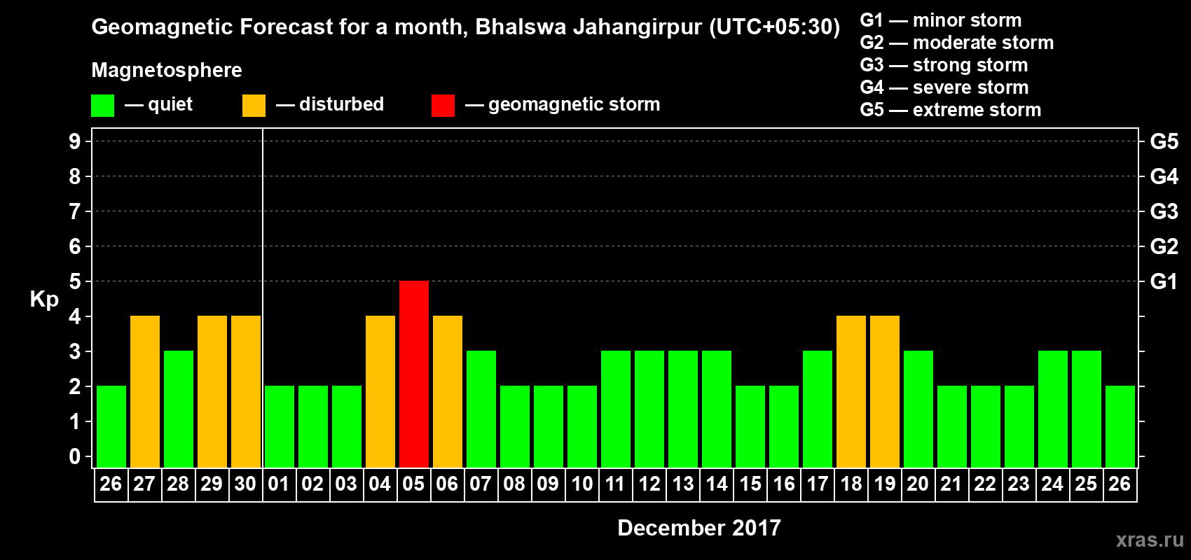 Forecast of the daily maximal value of geomagnetic index Kp for <b>1 month</b> (31 days) <b>from Nov 26, 2017 to Dec 26, 2017</b>