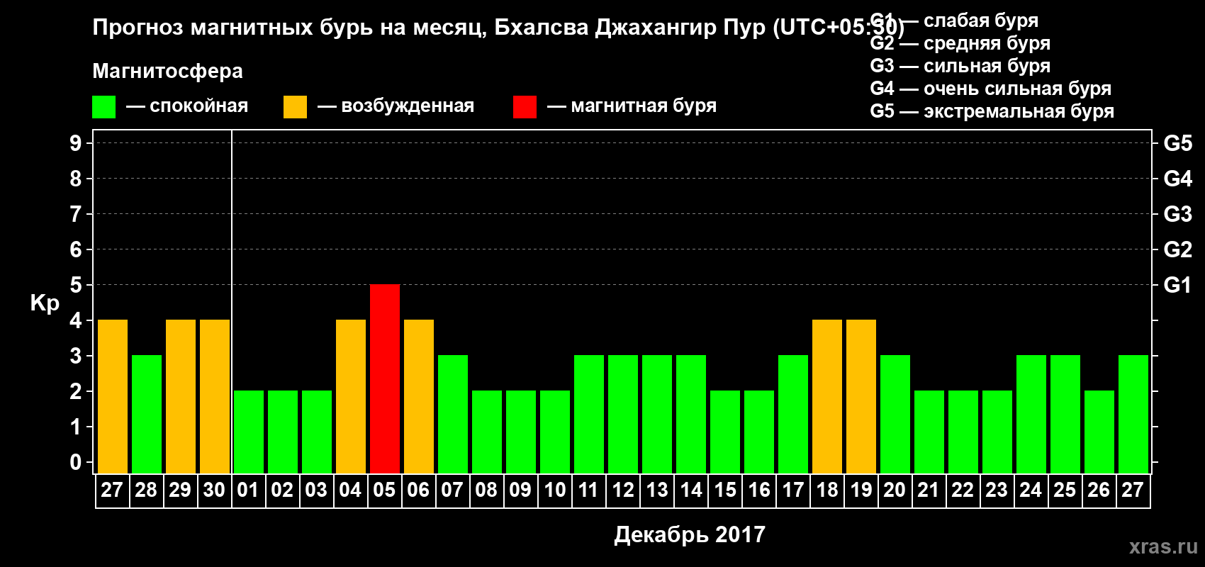 Прогноз максимального суточного геомагнитного индекса&nbsp;Kp на <b>1 месяц</b> (31 день) <b>с 27 ноября по 27 декабря 2017 г</b>