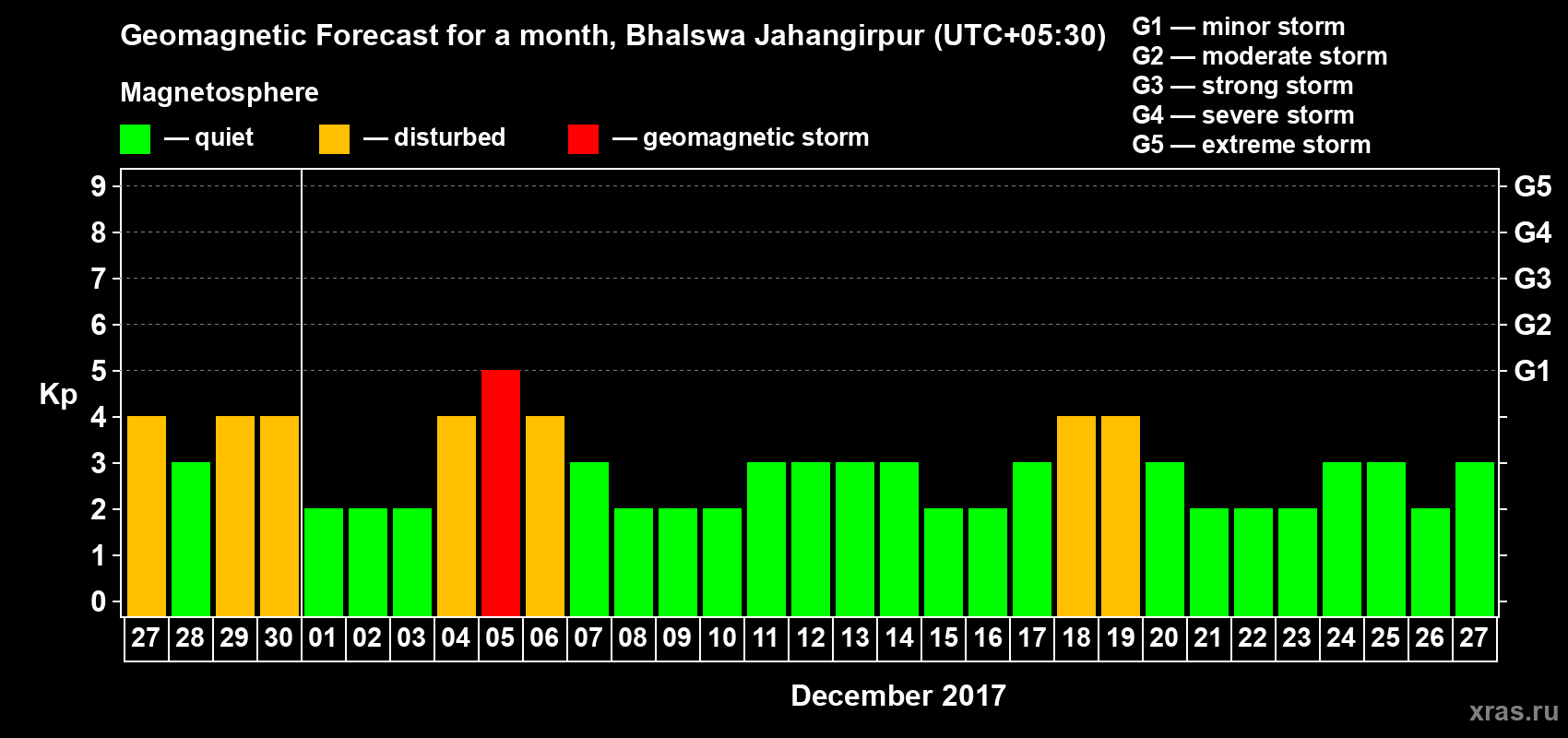 Forecast of the daily maximal value of geomagnetic index&nbsp;Kp for <b>1 month</b> (31 days) <b>from Nov 27, 2017 to Dec 27, 2017</b>