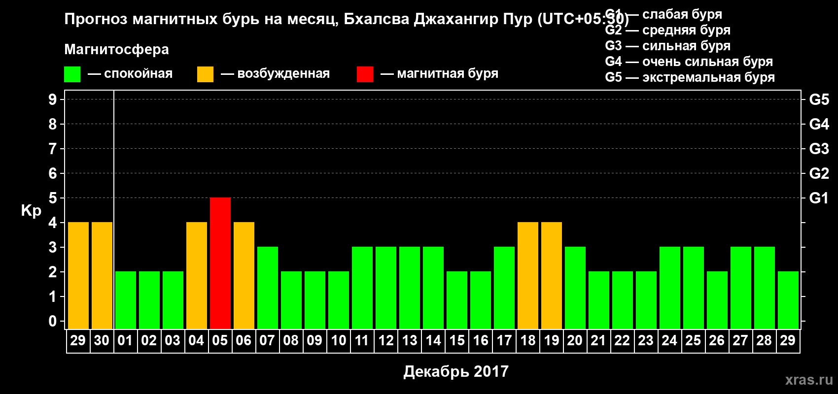 Прогноз максимального суточного геомагнитного индекса&nbsp;Kp на <b>1 месяц</b> (31 день) <b>с 29 ноября по 29 декабря 2017 г</b>