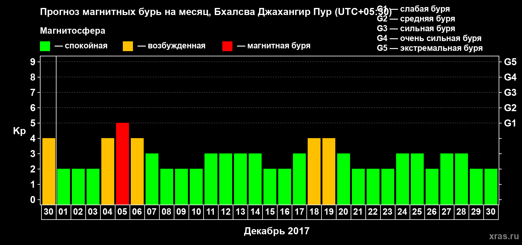 Прогноз максимального суточного геомагнитного индекса&nbsp;Kp на <b>1 месяц</b> (31 день) <b>с 30 ноября по 30 декабря 2017 г</b>