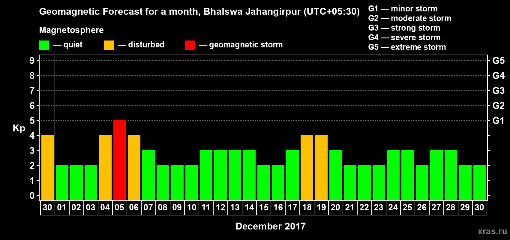 Forecast of the daily maximal value of geomagnetic index Kp for <b>1 month</b> (31 days) <b>from Nov 30, 2017 to Dec 30, 2017</b>