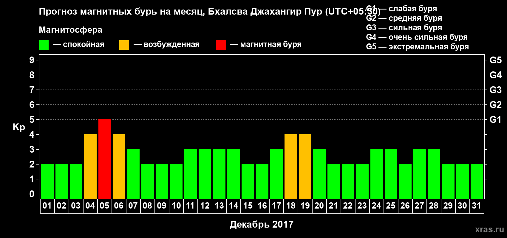Прогноз максимального суточного геомагнитного индекса Kp на <b>1 месяц</b> (31 день) <b>с 01 декабря по 31 декабря 2017 г</b>