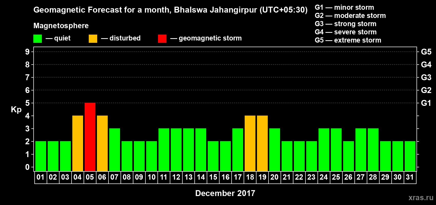 Forecast of the daily maximal value of geomagnetic index&nbsp;Kp for <b>1 month</b> (31 days) <b>from Dec 01, 2017 to Dec 31, 2017</b>