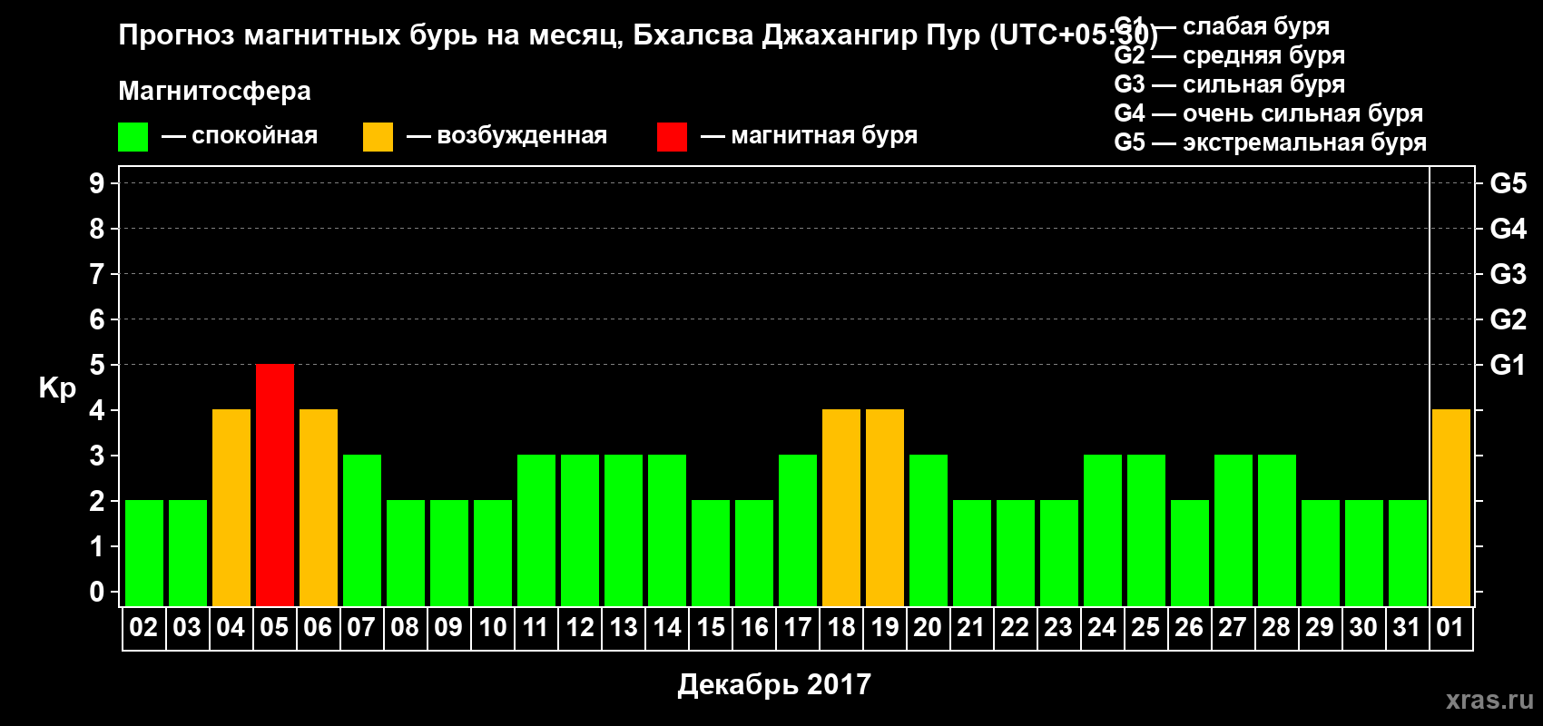 Прогноз максимального суточного геомагнитного индекса Kp на <b>1 месяц</b> (31 день) <b>с 02 декабря 2017 г по 01 января 2018 г</b>