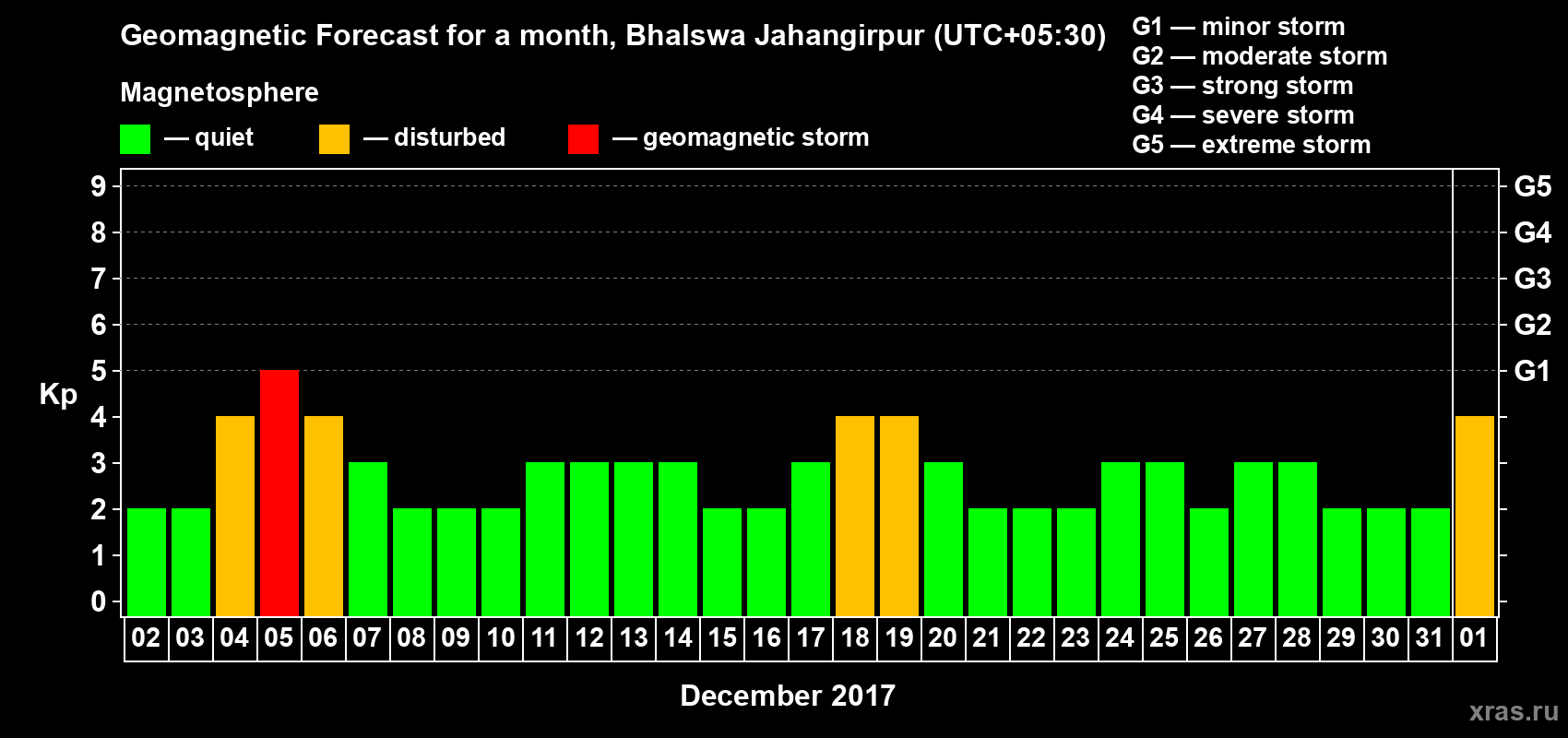 Forecast of the daily maximal value of geomagnetic index Kp for <b>1 month</b> (31 days) <b>from Dec 02, 2017 to Jan 01, 2018</b>
