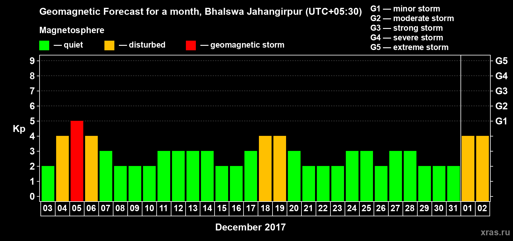 Forecast of the daily maximal value of geomagnetic index Kp for <b>1 month</b> (31 days) <b>from Dec 03, 2017 to Jan 02, 2018</b>