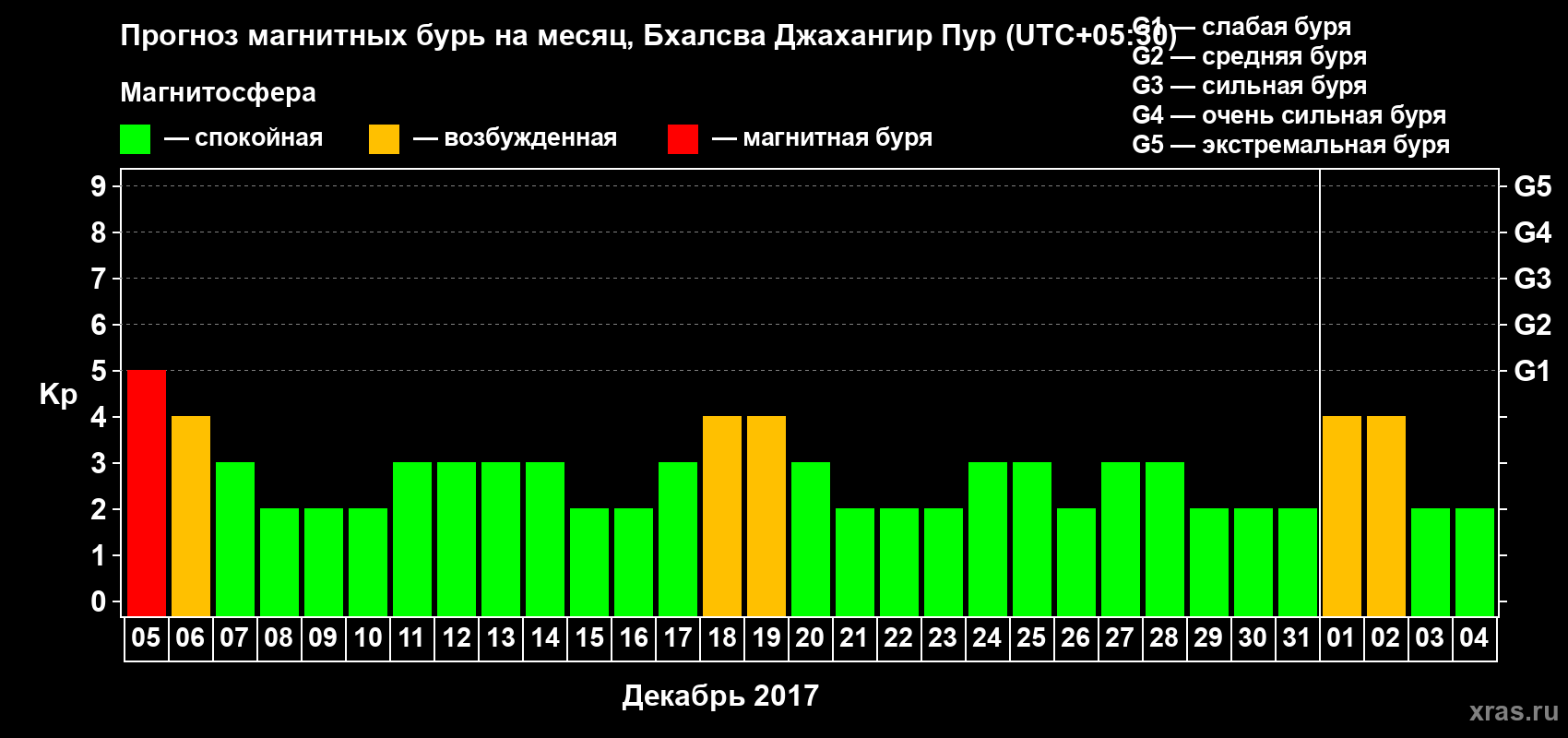 Прогноз максимального суточного геомагнитного индекса&nbsp;Kp на <b>1 месяц</b> (31 день) <b>с 05 декабря 2017 г по 04 января 2018 г</b>