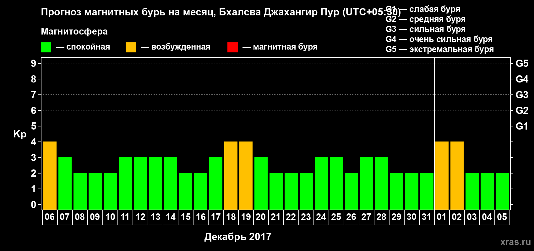 Прогноз максимального суточного геомагнитного индекса&nbsp;Kp на <b>1 месяц</b> (31 день) <b>с 06 декабря 2017 г по 05 января 2018 г</b>