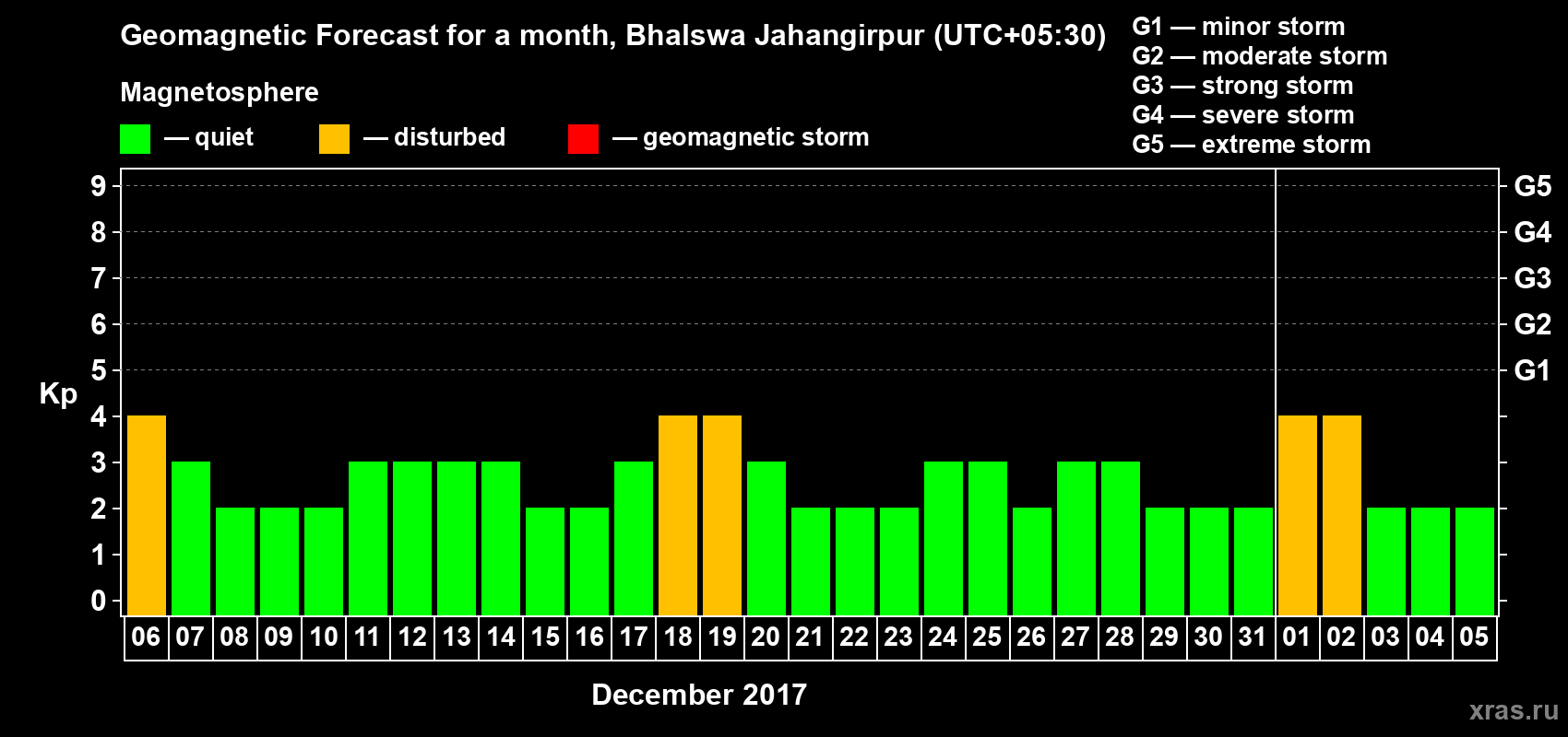 Forecast of the daily maximal value of geomagnetic index Kp for <b>1 month</b> (31 days) <b>from Dec 06, 2017 to Jan 05, 2018</b>