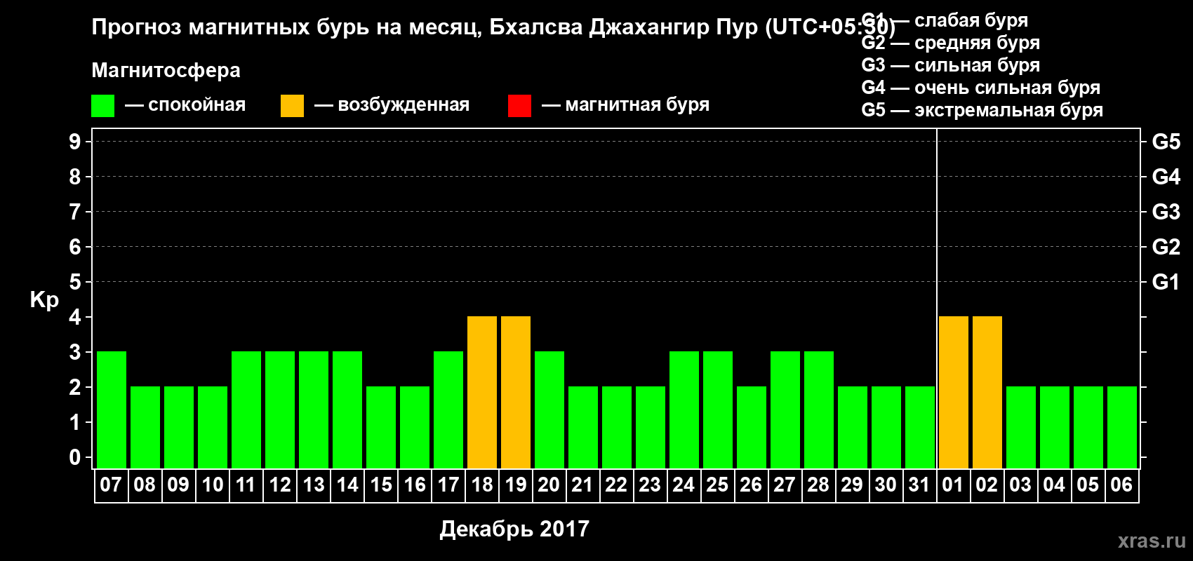 Прогноз максимального суточного геомагнитного индекса Kp на <b>1 месяц</b> (31 день) <b>с 07 декабря 2017 г по 06 января 2018 г</b>