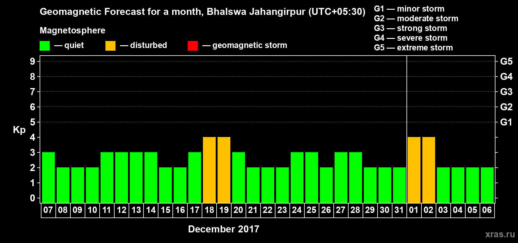 Forecast of the daily maximal value of geomagnetic index Kp for <b>1 month</b> (31 days) <b>from Dec 07, 2017 to Jan 06, 2018</b>