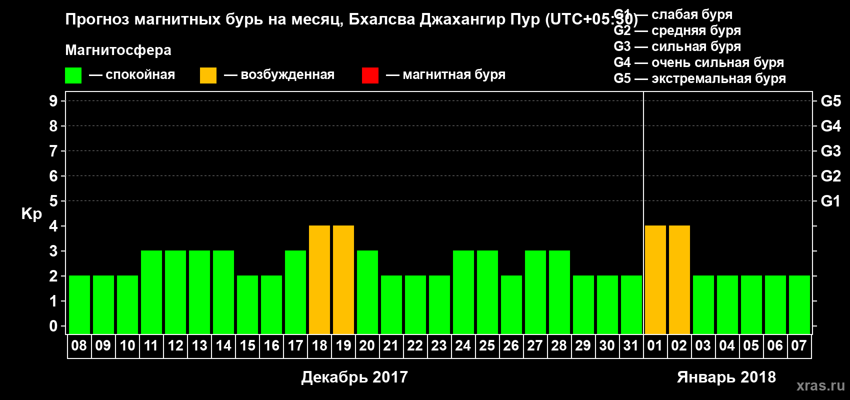 Прогноз максимального суточного геомагнитного индекса Kp на <b>1 месяц</b> (31 день) <b>с 08 декабря 2017 г по 07 января 2018 г</b>
