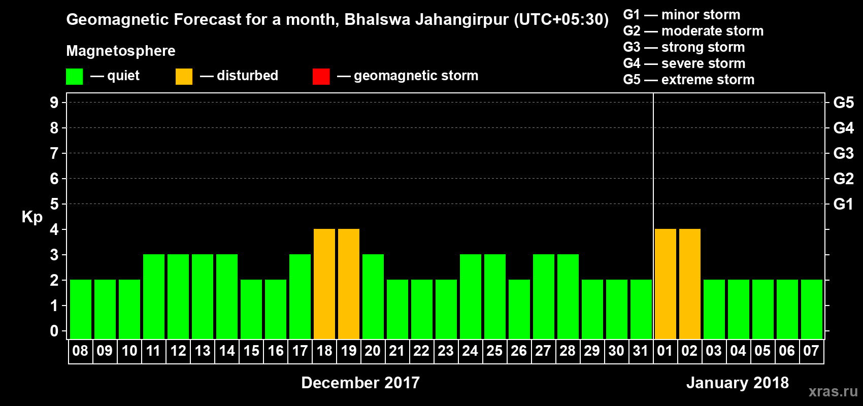 Forecast of the daily maximal value of geomagnetic index Kp for <b>1 month</b> (31 days) <b>from Dec 08, 2017 to Jan 07, 2018</b>