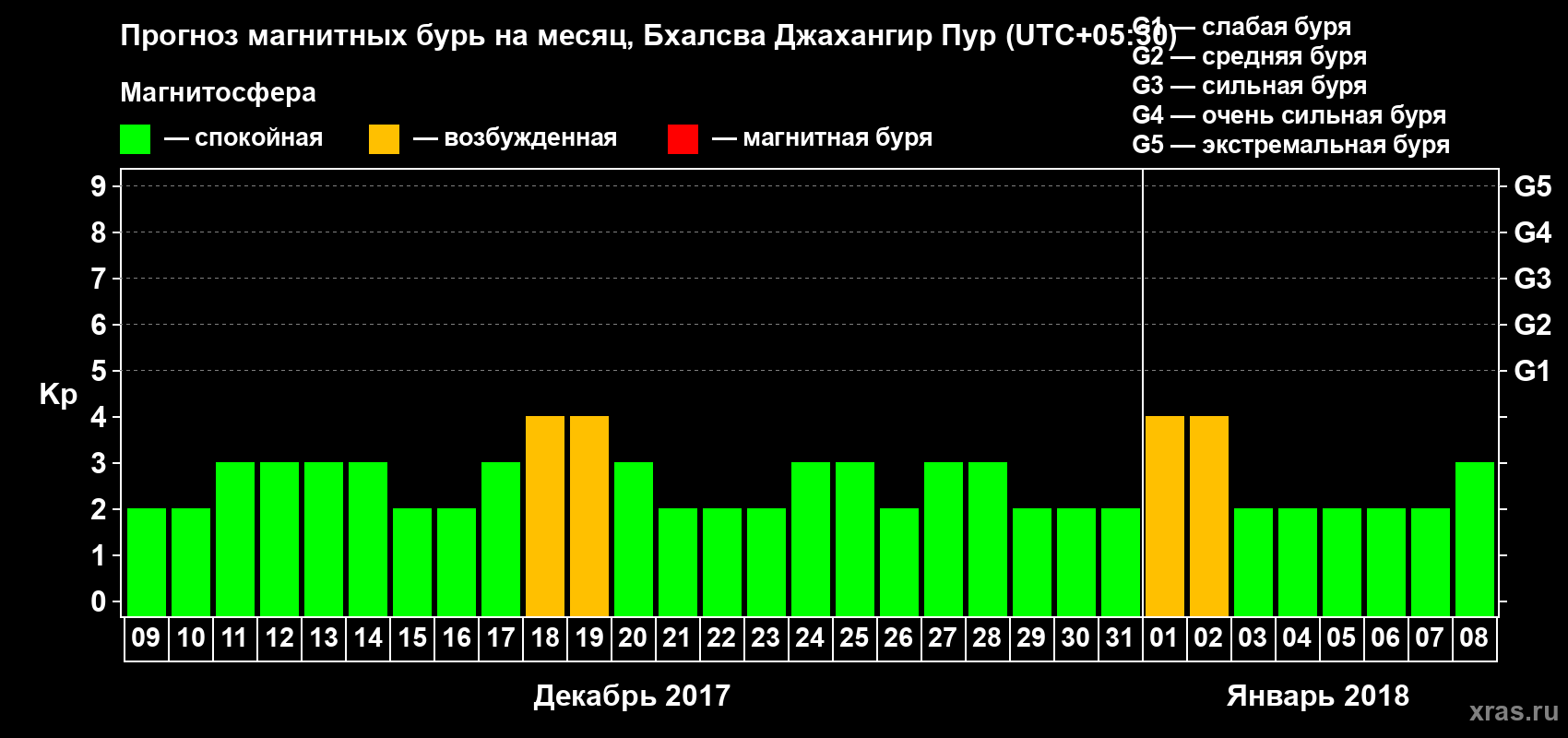 Прогноз максимального суточного геомагнитного индекса&nbsp;Kp на <b>1 месяц</b> (31 день) <b>с 09 декабря 2017 г по 08 января 2018 г</b>