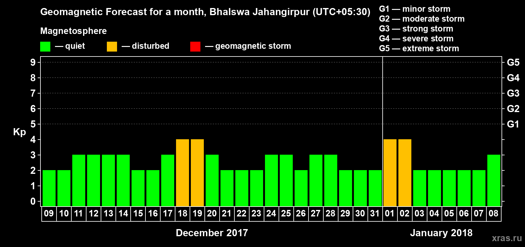 Forecast of the daily maximal value of geomagnetic index Kp for <b>1 month</b> (31 days) <b>from Dec 09, 2017 to Jan 08, 2018</b>
