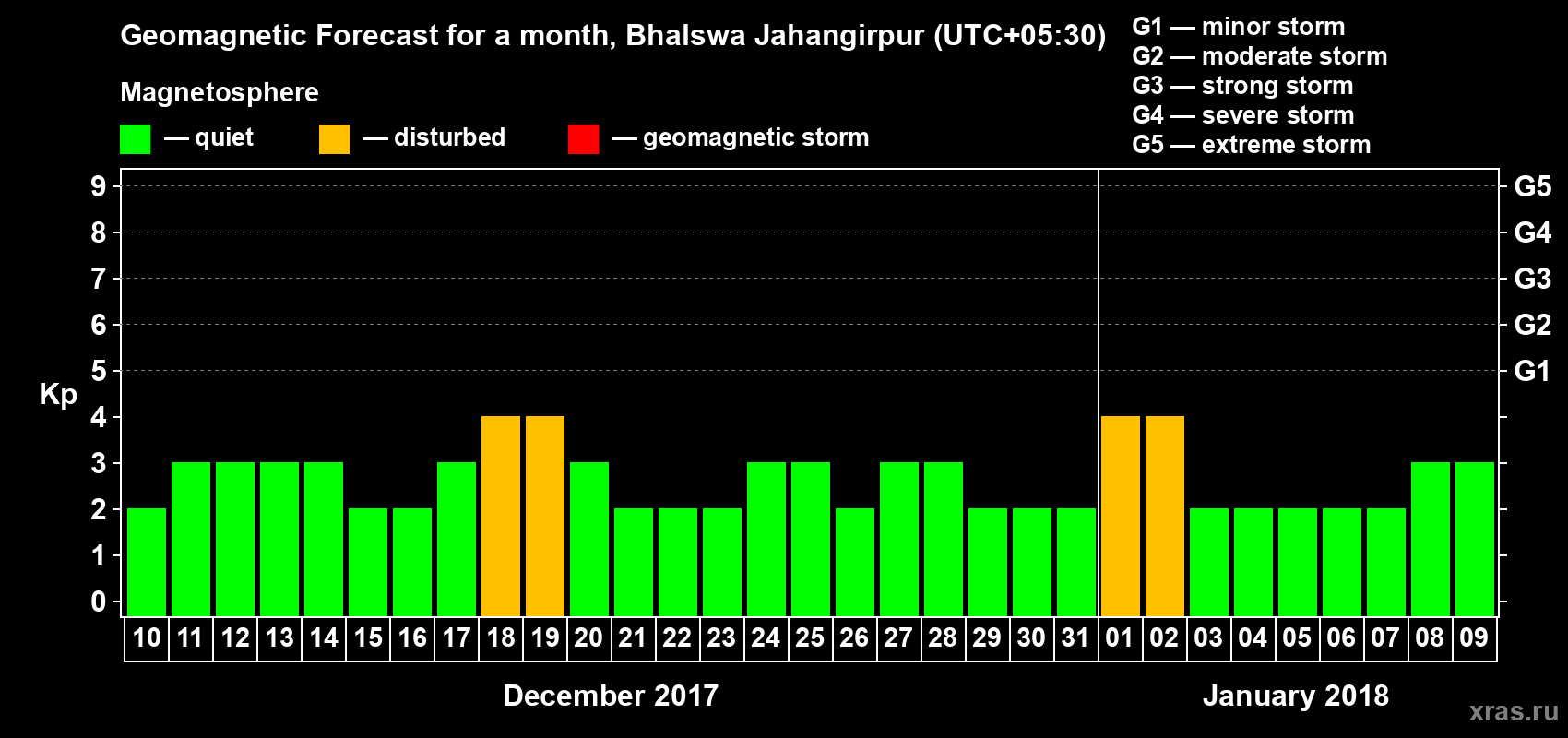 Forecast of the daily maximal value of geomagnetic index Kp for <b>1 month</b> (31 days) <b>from Dec 10, 2017 to Jan 09, 2018</b>