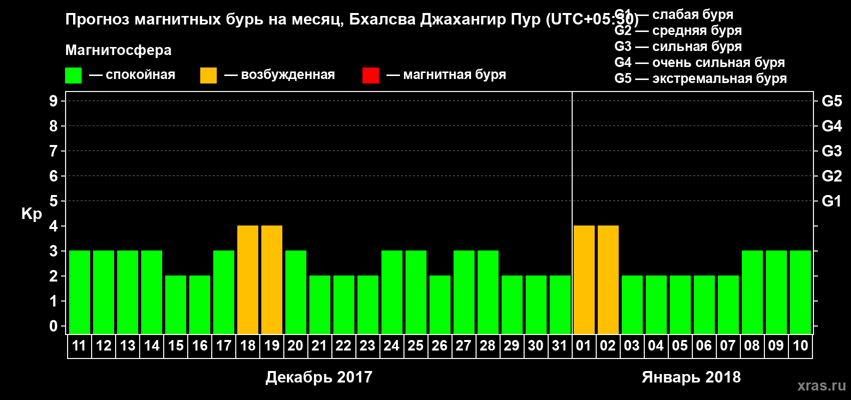 Прогноз максимального суточного геомагнитного индекса&nbsp;Kp на <b>1 месяц</b> (31 день) <b>с 11 декабря 2017 г по 10 января 2018 г</b>