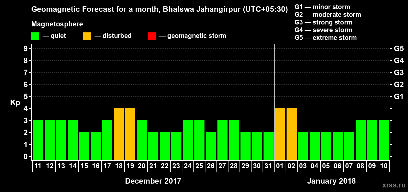 Forecast of the daily maximal value of geomagnetic index&nbsp;Kp for <b>1 month</b> (31 days) <b>from Dec 11, 2017 to Jan 10, 2018</b>