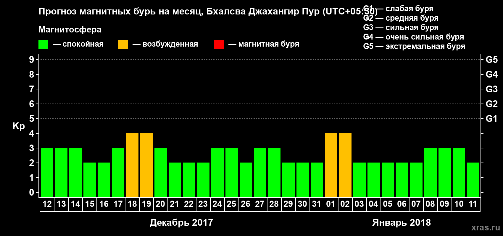 Прогноз максимального суточного геомагнитного индекса&nbsp;Kp на <b>1 месяц</b> (31 день) <b>с 12 декабря 2017 г по 11 января 2018 г</b>