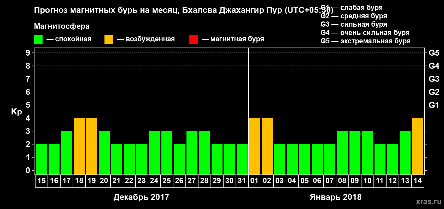 Прогноз максимального суточного геомагнитного индекса&nbsp;Kp на <b>1 месяц</b> (31 день) <b>с 15 декабря 2017 г по 14 января 2018 г</b>