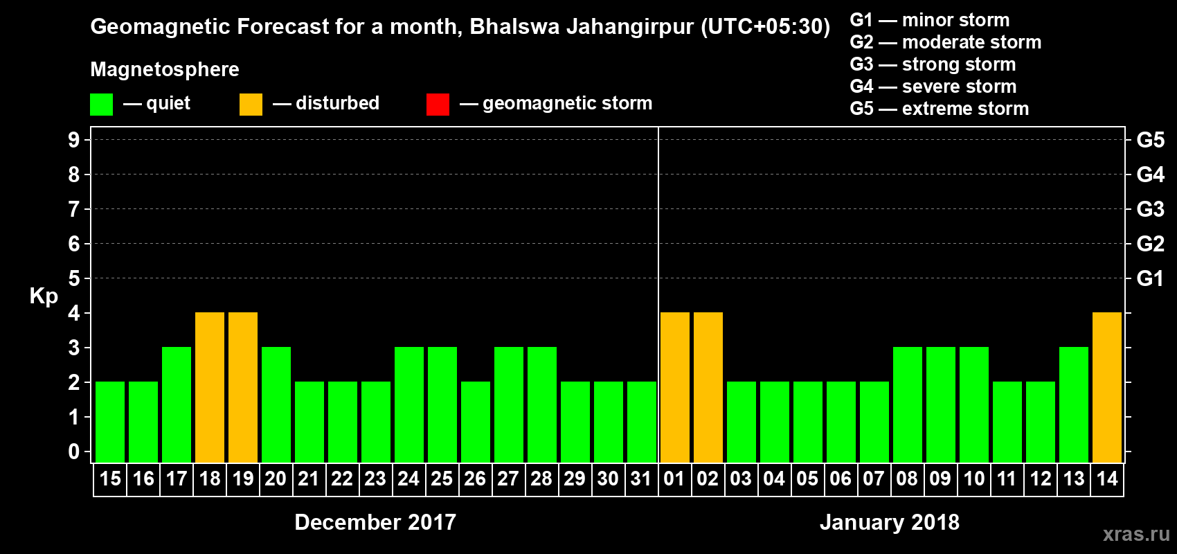Forecast of the daily maximal value of geomagnetic index Kp for <b>1 month</b> (31 days) <b>from Dec 15, 2017 to Jan 14, 2018</b>