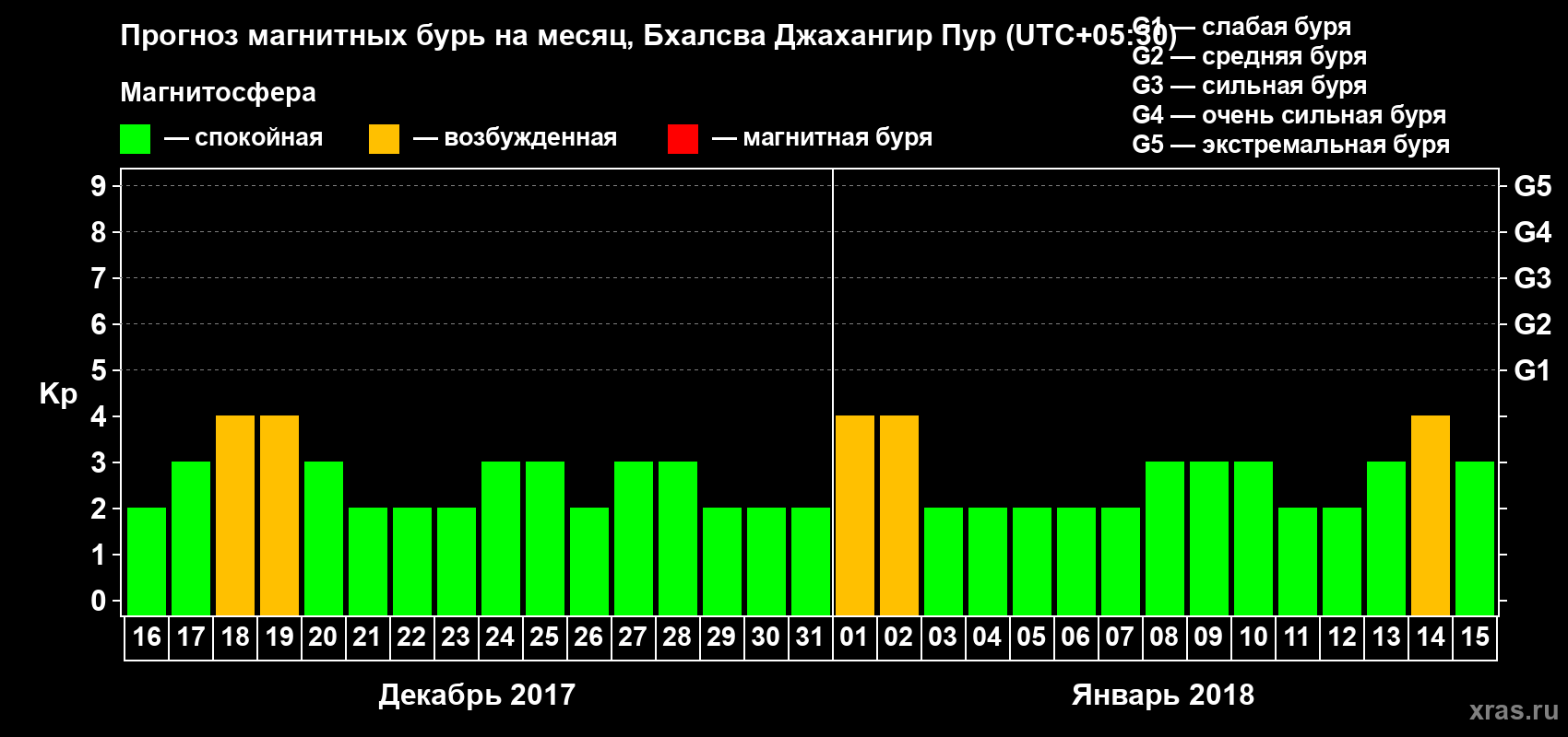 Прогноз максимального суточного геомагнитного индекса&nbsp;Kp на <b>1 месяц</b> (31 день) <b>с 16 декабря 2017 г по 15 января 2018 г</b>