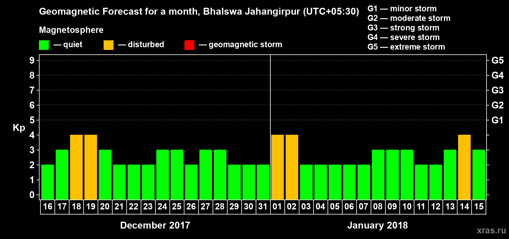 Forecast of the daily maximal value of geomagnetic index Kp for <b>1 month</b> (31 days) <b>from Dec 16, 2017 to Jan 15, 2018</b>