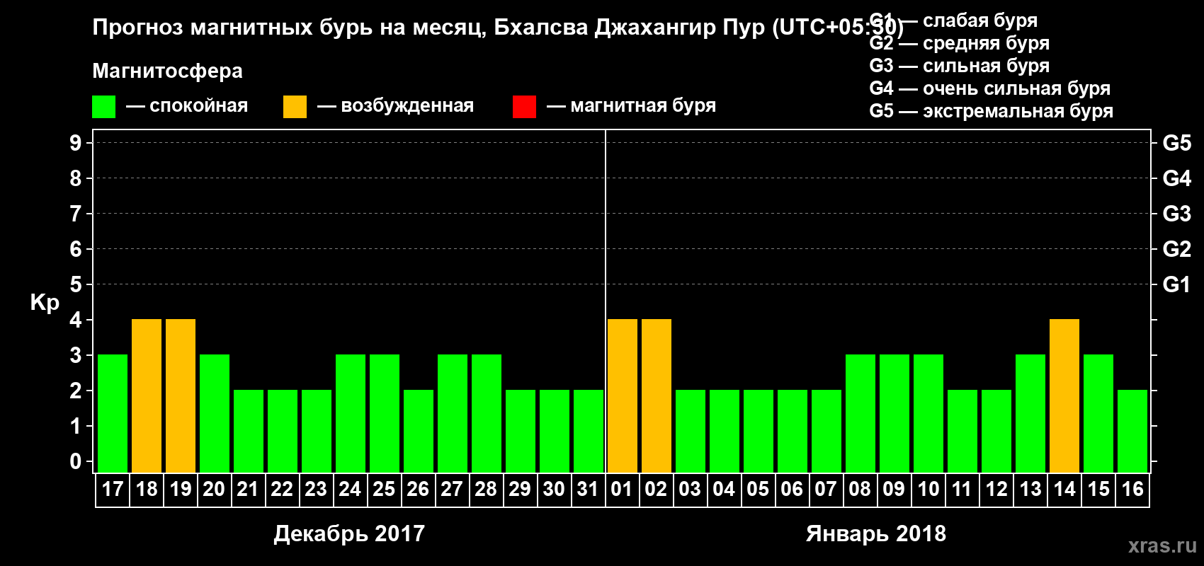 Прогноз максимального суточного геомагнитного индекса Kp на <b>1 месяц</b> (31 день) <b>с 17 декабря 2017 г по 16 января 2018 г</b>